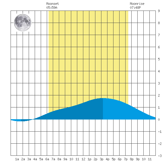 Lower Hall Landing tide chart for Monday, August 19, 2024