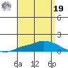 Lower Hall Landing tide chart for Monday, August 19, 2024