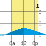 Lower Hall Landing tide chart for Thursday, August 1, 2024