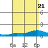 Lower Hall Landing tide chart for Wednesday, August 21, 2024