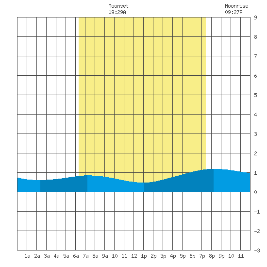 Lower Hall Landing tide chart for Thursday, August 22, 2024