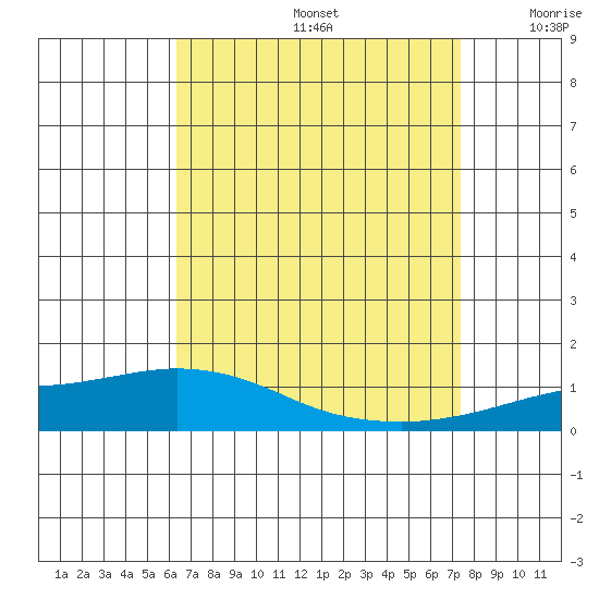 Lower Hall Landing tide chart for Saturday, August 24, 2024