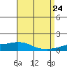 Lower Hall Landing tide chart for Saturday, August 24, 2024