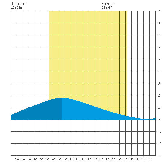 Lower Hall Landing tide chart for Tuesday, August 27, 2024