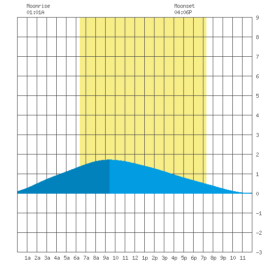 Lower Hall Landing tide chart for Wednesday, August 28, 2024
