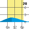 Lower Hall Landing tide chart for Wednesday, August 28, 2024