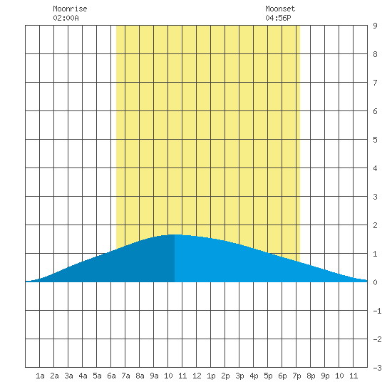 Lower Hall Landing tide chart for Thursday, August 29, 2024