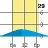 Lower Hall Landing tide chart for Thursday, August 29, 2024