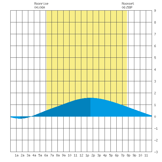 Lower Hall Landing tide chart for Friday, August 2, 2024