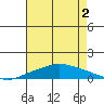 Lower Hall Landing tide chart for Friday, August 2, 2024