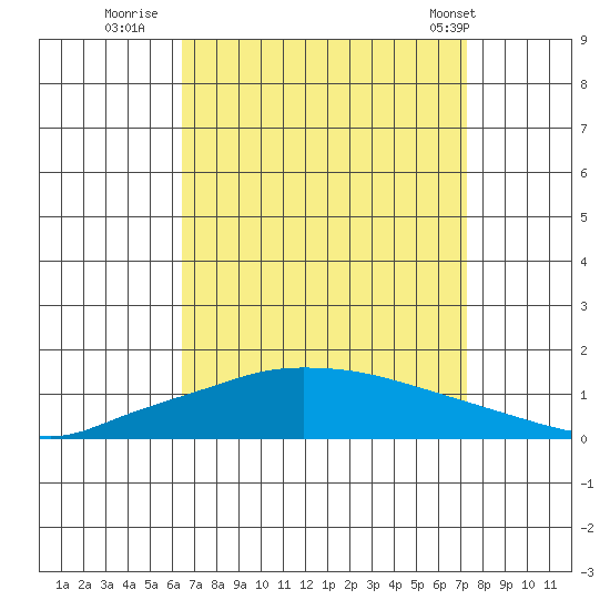 Lower Hall Landing tide chart for Friday, August 30, 2024