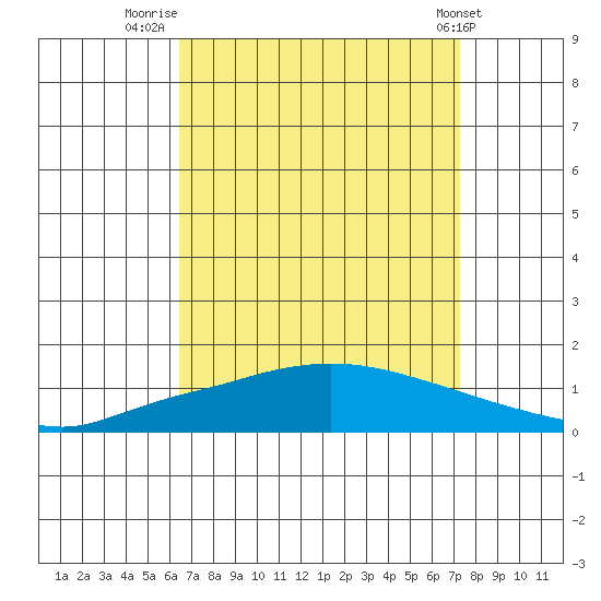 Lower Hall Landing tide chart for Saturday, August 31, 2024