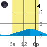 Lower Hall Landing tide chart for Sunday, August 4, 2024