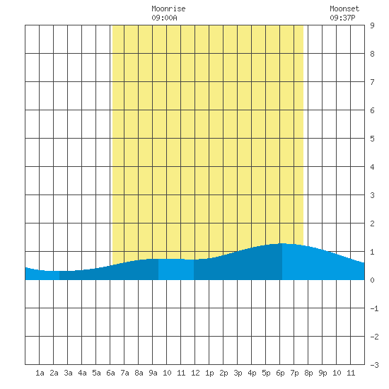 Lower Hall Landing tide chart for Wednesday, August 7, 2024