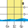 Lower Hall Landing tide chart for Thursday, August 8, 2024