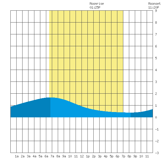 Lower Hall Landing tide chart for Tuesday, September 10, 2024