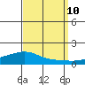 Lower Hall Landing tide chart for Tuesday, September 10, 2024