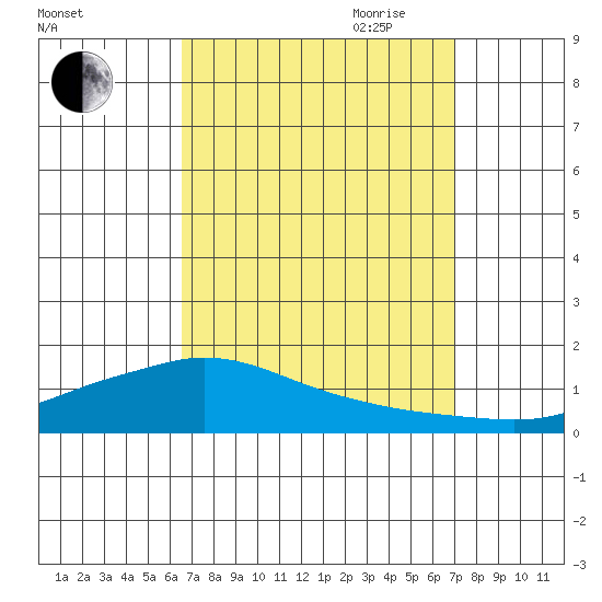 Lower Hall Landing tide chart for Wednesday, September 11, 2024