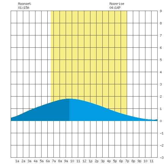 Lower Hall Landing tide chart for Friday, September 13, 2024