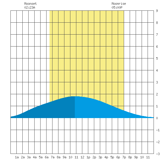 Lower Hall Landing tide chart for Saturday, September 14, 2024