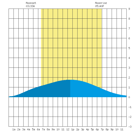 Lower Hall Landing tide chart for Sunday, September 15, 2024