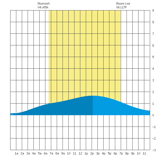 Lower Hall Landing tide chart for Monday, September 16, 2024