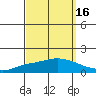 Lower Hall Landing tide chart for Monday, September 16, 2024