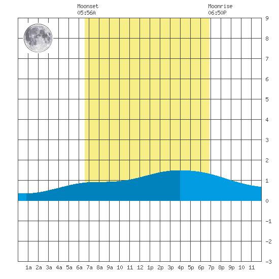 Lower Hall Landing tide chart for Tuesday, September 17, 2024
