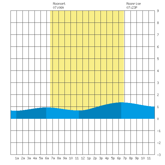 Lower Hall Landing tide chart for Wednesday, September 18, 2024