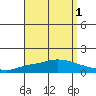 Lower Hall Landing tide chart for Sunday, September 1, 2024