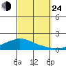 Lower Hall Landing tide chart for Tuesday, September 24, 2024