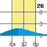 Lower Hall Landing tide chart for Thursday, September 26, 2024