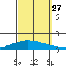 Lower Hall Landing tide chart for Friday, September 27, 2024