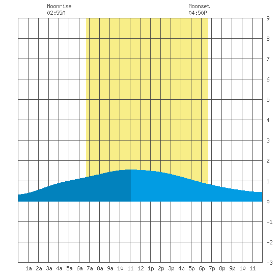 Lower Hall Landing tide chart for Saturday, September 28, 2024