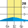 Lower Hall Landing tide chart for Saturday, September 28, 2024