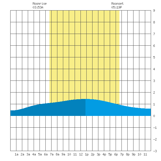 Lower Hall Landing tide chart for Sunday, September 29, 2024