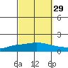 Lower Hall Landing tide chart for Sunday, September 29, 2024