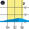 Lower Hall Landing tide chart for Monday, September 2, 2024