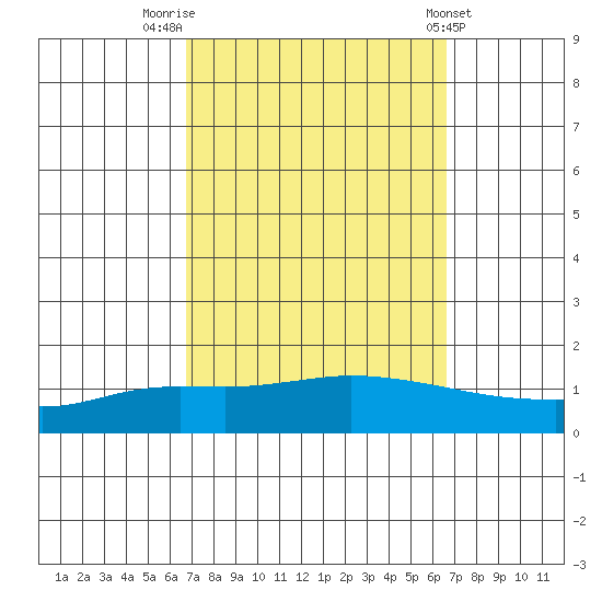 Lower Hall Landing tide chart for Monday, September 30, 2024