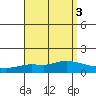 Lower Hall Landing tide chart for Tuesday, September 3, 2024