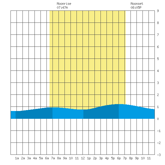 Lower Hall Landing tide chart for Wednesday, September 4, 2024