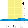 Lower Hall Landing tide chart for Wednesday, September 4, 2024