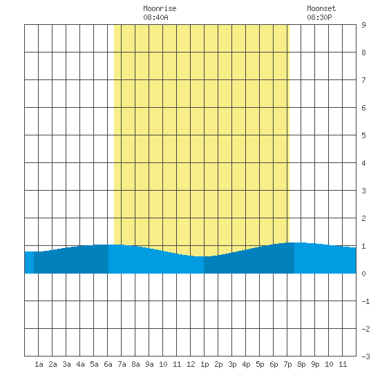 Lower Hall Landing tide chart for Thursday, September 5, 2024