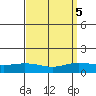 Lower Hall Landing tide chart for Thursday, September 5, 2024