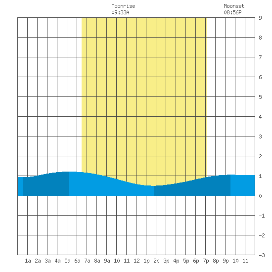 Lower Hall Landing tide chart for Friday, September 6, 2024