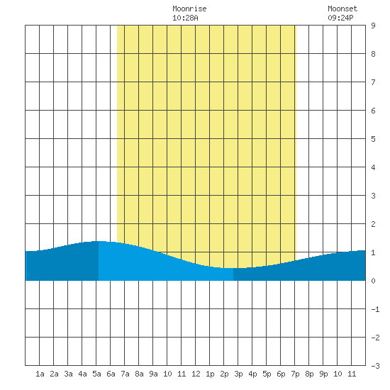 Lower Hall Landing tide chart for Saturday, September 7, 2024