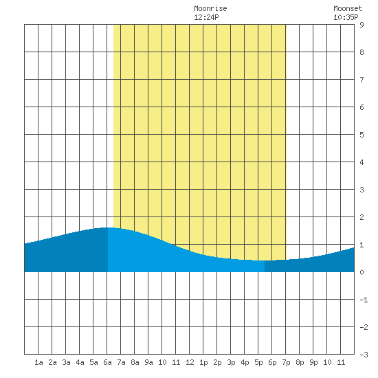 Lower Hall Landing tide chart for Monday, September 9, 2024