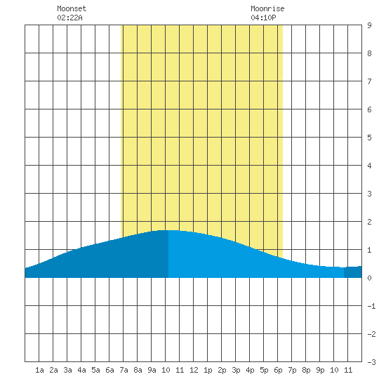 Lower Hall Landing tide chart for Sunday, October 13, 2024