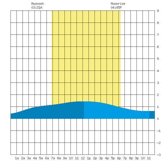 Lower Hall Landing tide chart for Monday, October 14, 2024