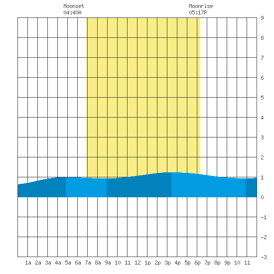 Lower Hall Landing tide chart for Tuesday, October 15, 2024